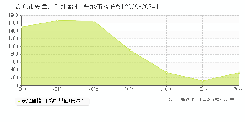 高島市安曇川町北船木の農地価格推移グラフ 