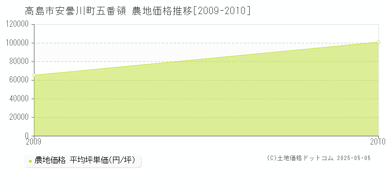 安曇川町五番領(高島市)の農地価格推移グラフ(坪単価)[2009-2010年]