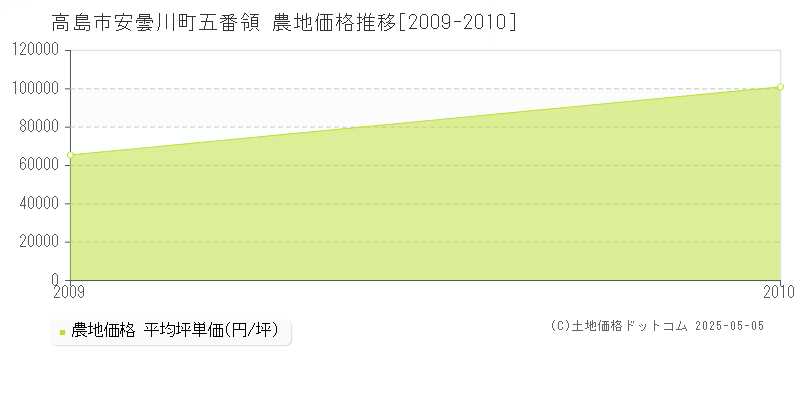 高島市安曇川町五番領の農地価格推移グラフ 