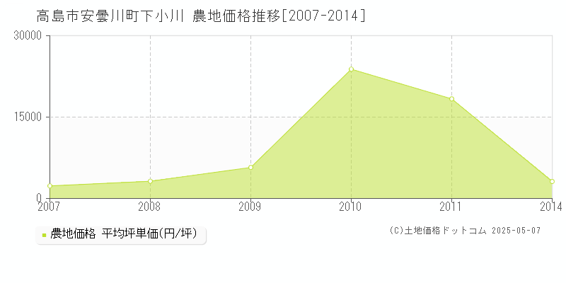安曇川町下小川(高島市)の農地価格推移グラフ(坪単価)[2007-2014年]