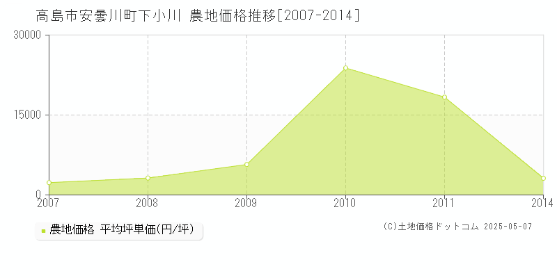 高島市安曇川町下小川の農地価格推移グラフ 