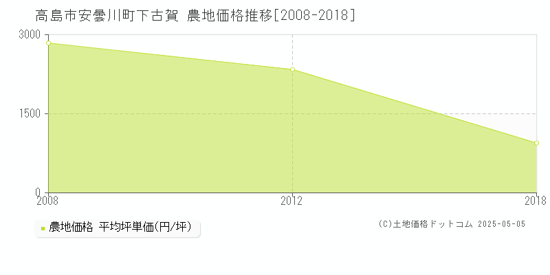 高島市安曇川町下古賀の農地価格推移グラフ 