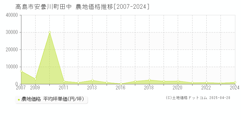 高島市安曇川町田中の農地価格推移グラフ 