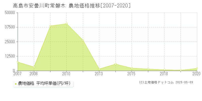 安曇川町常磐木(高島市)の農地価格推移グラフ(坪単価)