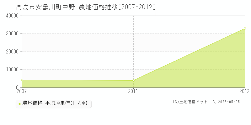 高島市安曇川町中野の農地価格推移グラフ 