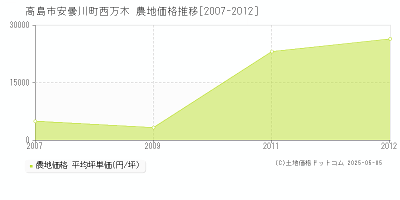 安曇川町西万木(高島市)の農地価格推移グラフ(坪単価)[2007-2012年]