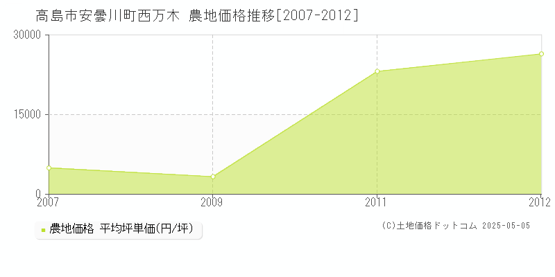 高島市安曇川町西万木の農地価格推移グラフ 