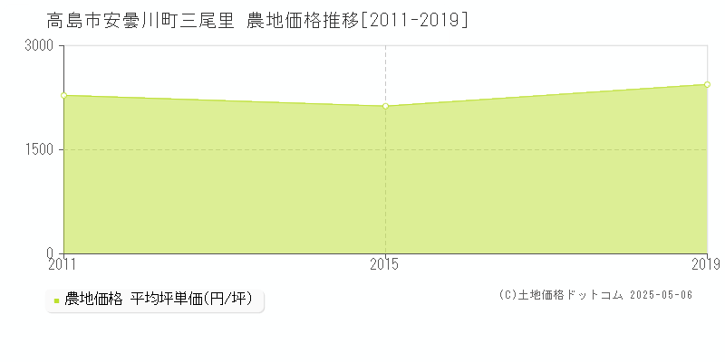 安曇川町三尾里(高島市)の農地価格推移グラフ(坪単価)[2011-2019年]