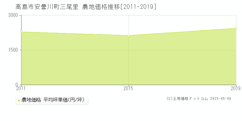 高島市安曇川町三尾里の農地価格推移グラフ 