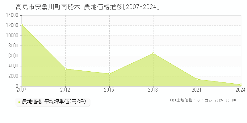 安曇川町南船木(高島市)の農地価格推移グラフ(坪単価)[2007-2024年]