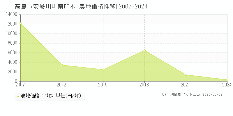 高島市安曇川町南船木の農地価格推移グラフ 