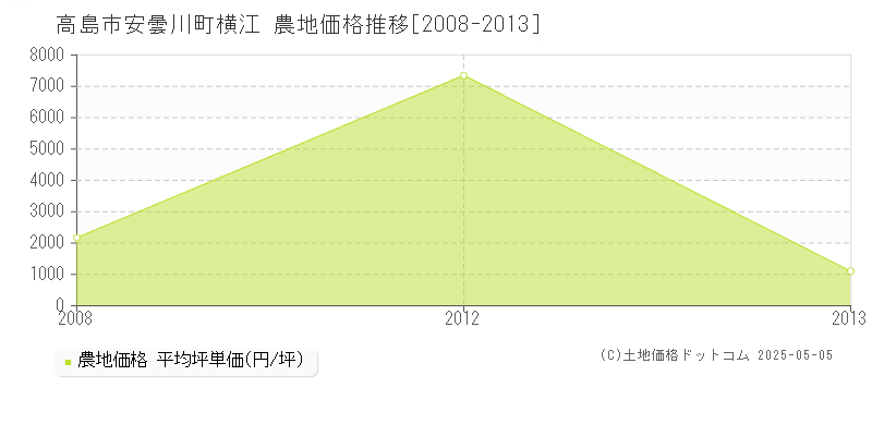 安曇川町横江(高島市)の農地価格推移グラフ(坪単価)[2008-2013年]