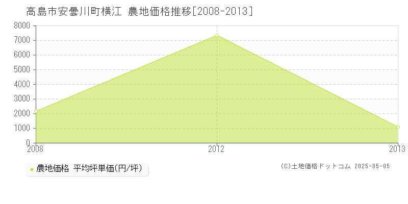 高島市安曇川町横江の農地価格推移グラフ 