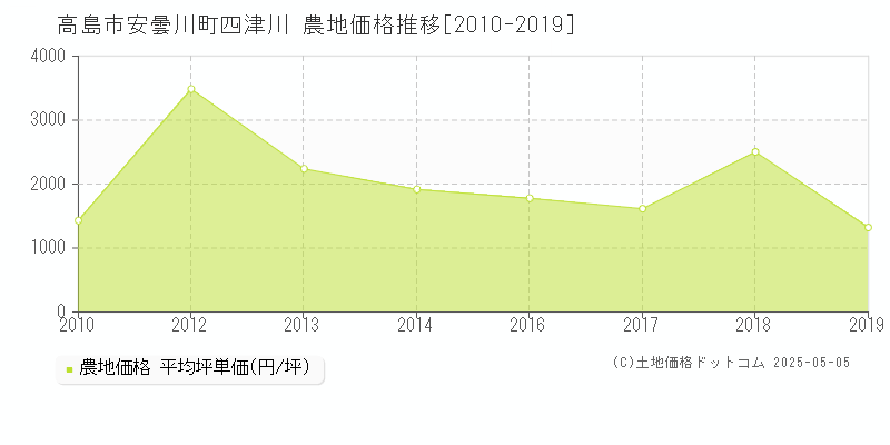 安曇川町四津川(高島市)の農地価格推移グラフ(坪単価)[2010-2019年]