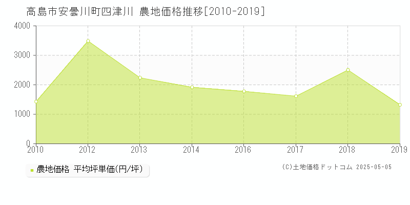 高島市安曇川町四津川の農地価格推移グラフ 