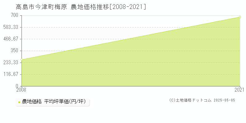 今津町梅原(高島市)の農地価格推移グラフ(坪単価)[2008-2021年]
