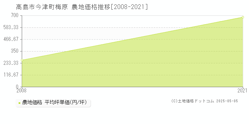 高島市今津町梅原の農地価格推移グラフ 