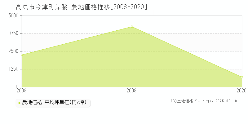 高島市今津町岸脇の農地価格推移グラフ 