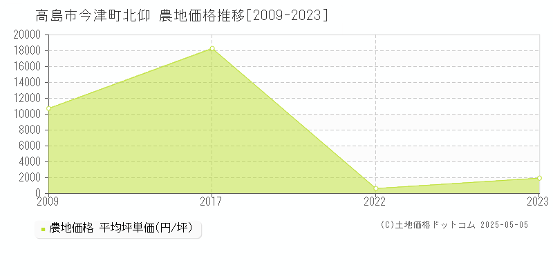 今津町北仰(高島市)の農地価格推移グラフ(坪単価)[2009-2023年]