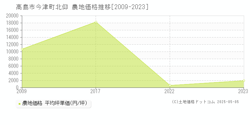 高島市今津町北仰の農地価格推移グラフ 