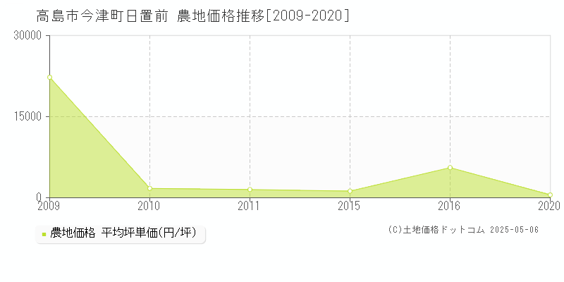 今津町日置前(高島市)の農地価格推移グラフ(坪単価)[2009-2020年]