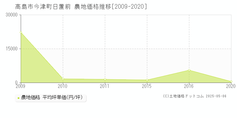 高島市今津町日置前の農地価格推移グラフ 