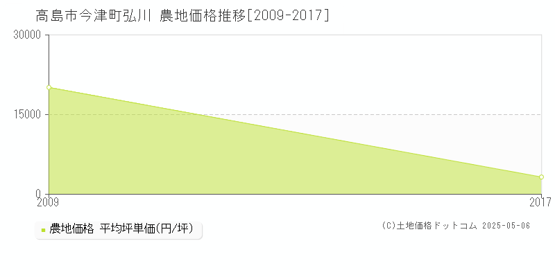 今津町弘川(高島市)の農地価格推移グラフ(坪単価)[2009-2017年]