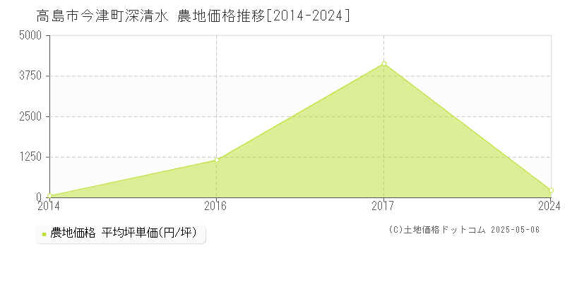 今津町深清水(高島市)の農地価格推移グラフ(坪単価)[2014-2024年]