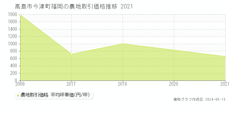 高島市今津町福岡の農地価格推移グラフ 