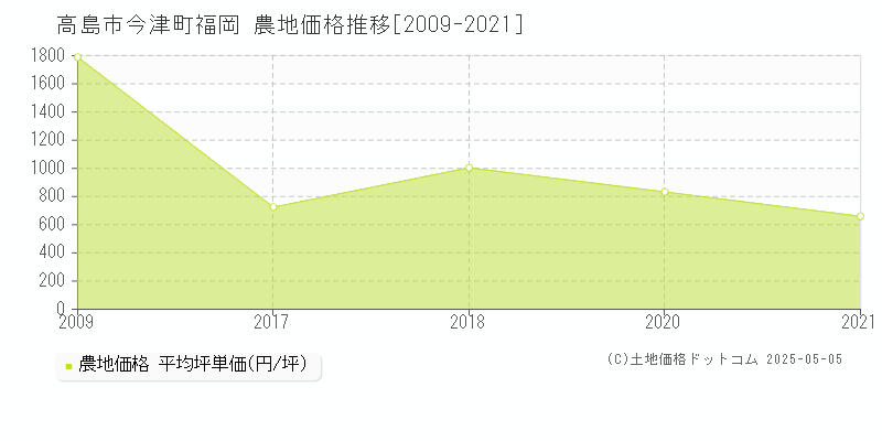今津町福岡(高島市)の農地価格推移グラフ(坪単価)[2009-2021年]