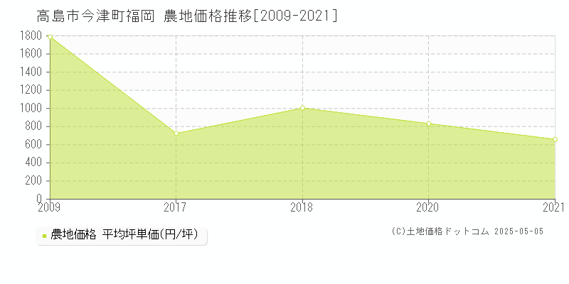 高島市今津町福岡の農地価格推移グラフ 