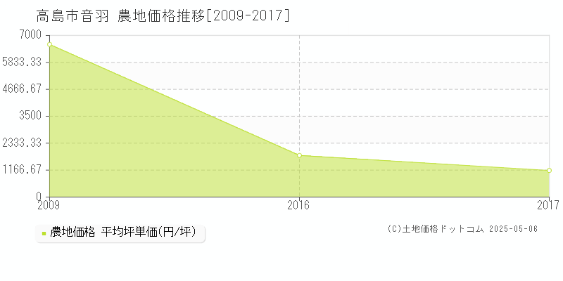 音羽(高島市)の農地価格推移グラフ(坪単価)[2009-2017年]