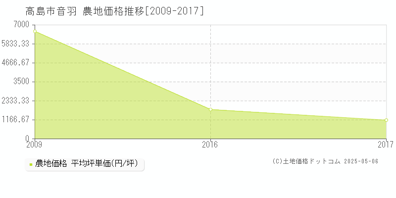 高島市音羽の農地価格推移グラフ 