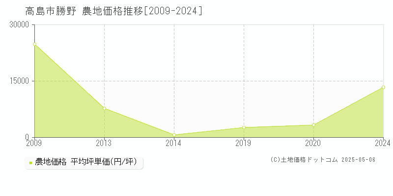 勝野(高島市)の農地価格推移グラフ(坪単価)[2009-2024年]
