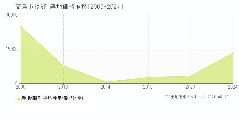 高島市勝野の農地価格推移グラフ 