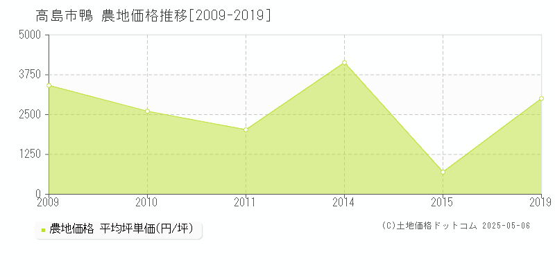 鴨(高島市)の農地価格推移グラフ(坪単価)[2009-2019年]