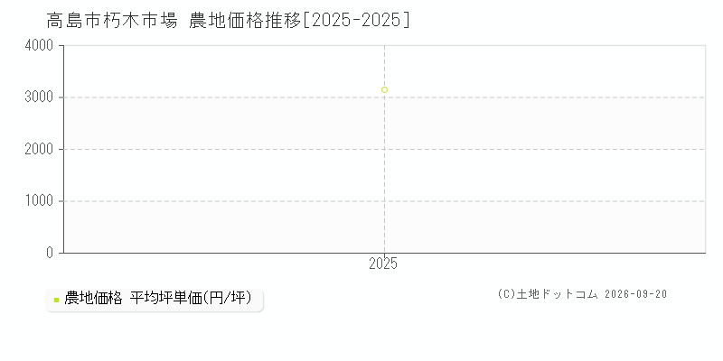 高島市朽木市場の農地価格推移グラフ(坪単価)[2025-2025年]