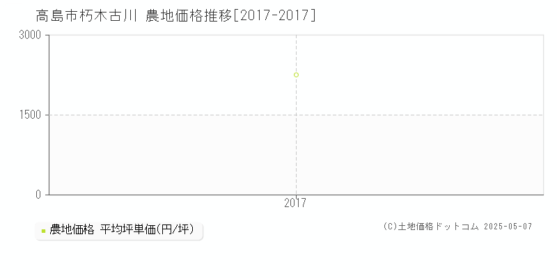 高島市朽木古川の農地価格推移グラフ 