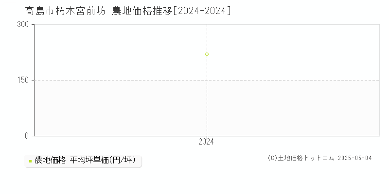 朽木宮前坊(高島市)の農地価格推移グラフ(坪単価)[2024-2024年]