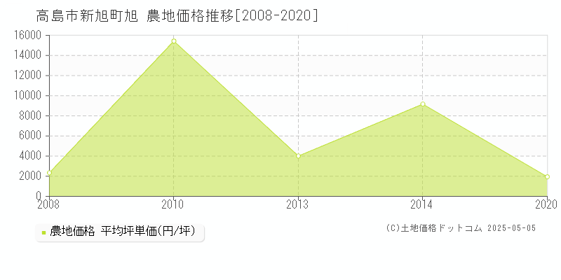 新旭町旭(高島市)の農地価格推移グラフ(坪単価)[2008-2020年]