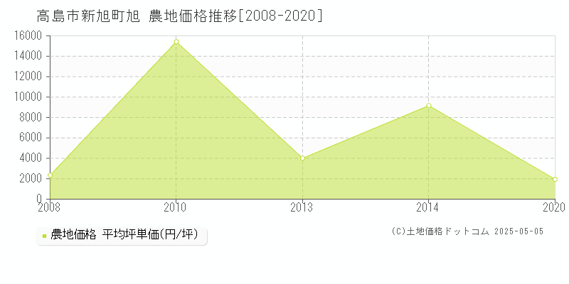 高島市新旭町旭の農地取引事例推移グラフ 