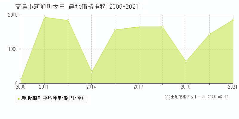 新旭町太田(高島市)の農地価格推移グラフ(坪単価)[2009-2021年]