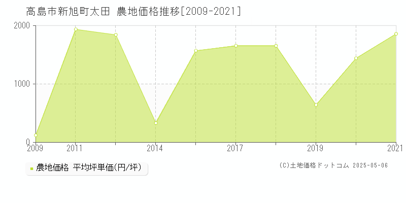 高島市新旭町太田の農地価格推移グラフ 