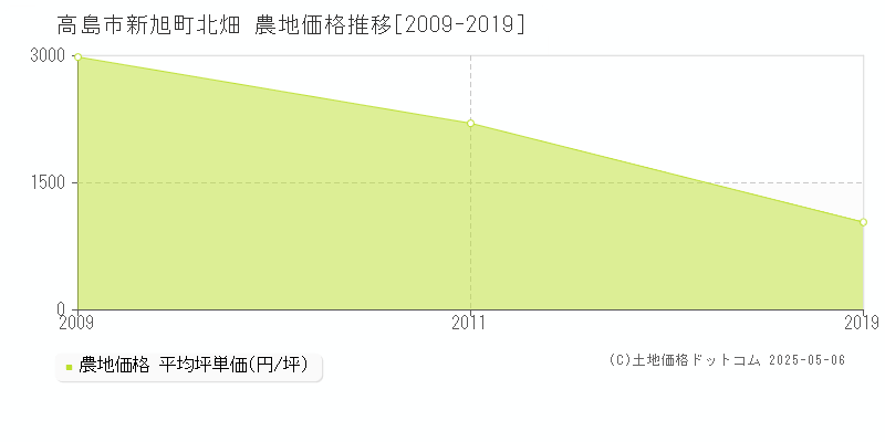 新旭町北畑(高島市)の農地価格推移グラフ(坪単価)[2009-2019年]