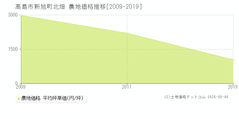 高島市新旭町北畑の農地価格推移グラフ 