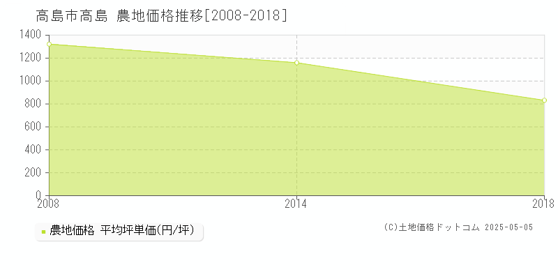 高島(高島市)の農地価格推移グラフ(坪単価)[2008-2018年]