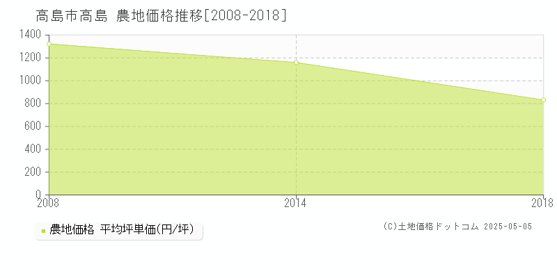 高島市高島の農地価格推移グラフ 