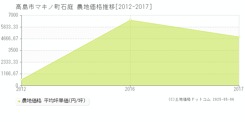 マキノ町石庭(高島市)の農地価格推移グラフ(坪単価)[2012-2017年]