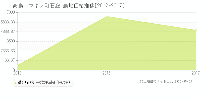 高島市マキノ町石庭の農地価格推移グラフ 