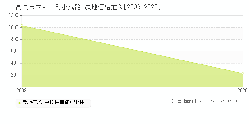 マキノ町小荒路(高島市)の農地価格推移グラフ(坪単価)[2008-2020年]